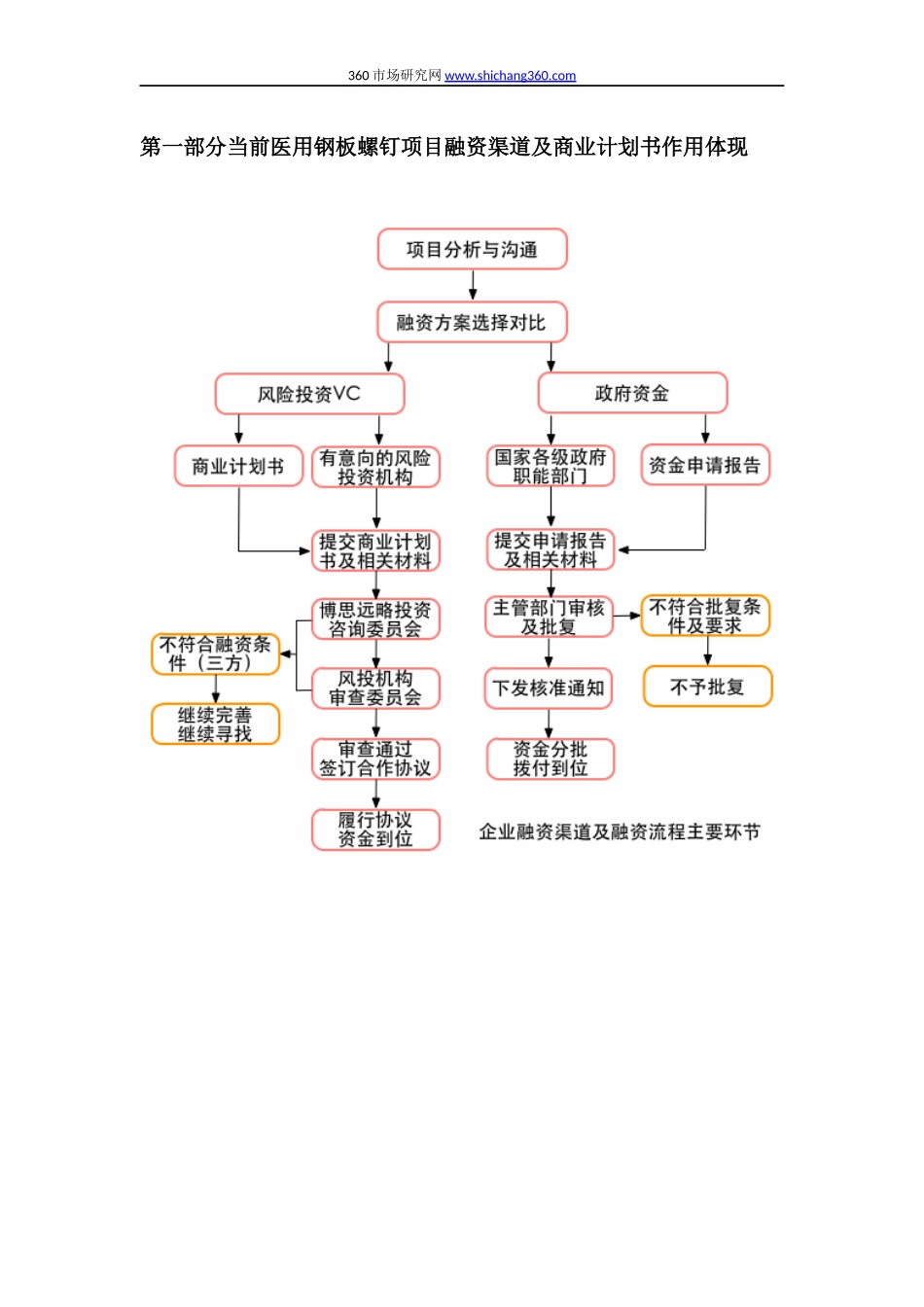 医用钢板螺钉项目融资商业计划书(包括可行性研究报告+资金方案规划+2013年专项申请)及融资对接_第3页