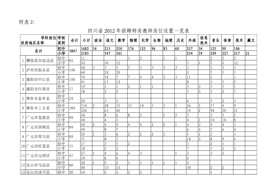 四川省2012年特岗教师招聘岗位设置表_第1页