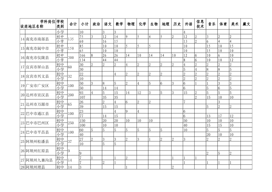 四川省2012年特岗教师招聘岗位设置表_第2页
