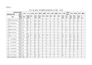 四川省2012年特岗教师招聘岗位设置表