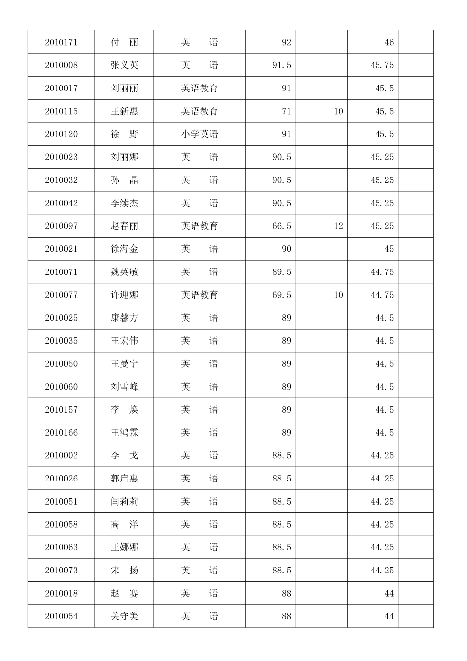 依兰县2010年公开招聘初中-小学教师笔试成绩_第2页