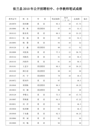 依兰县2010年公开招聘初中-小学教师笔试成绩