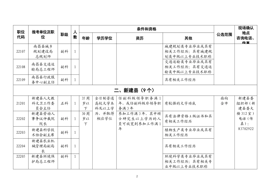 南昌市联合公开选拔年轻领导干部职位表科级_第2页