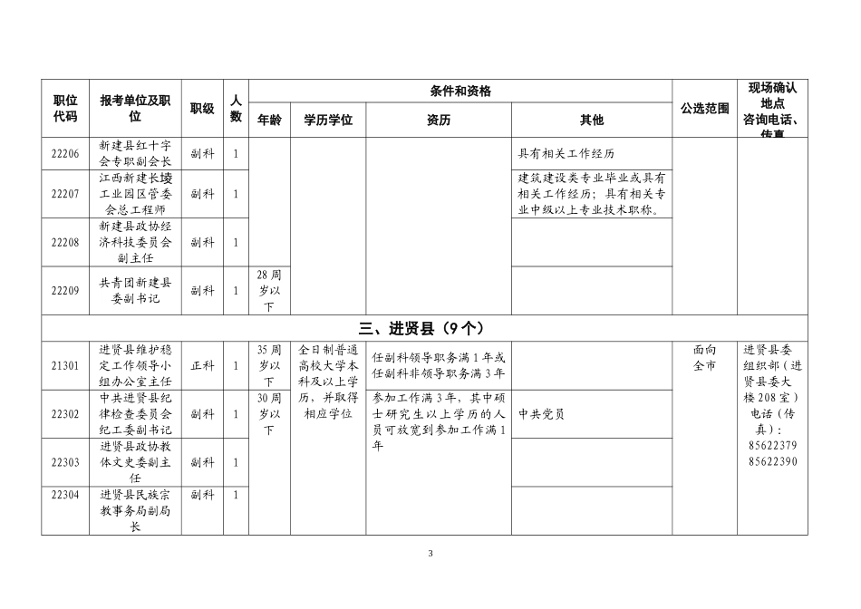 南昌市联合公开选拔年轻领导干部职位表科级_第3页