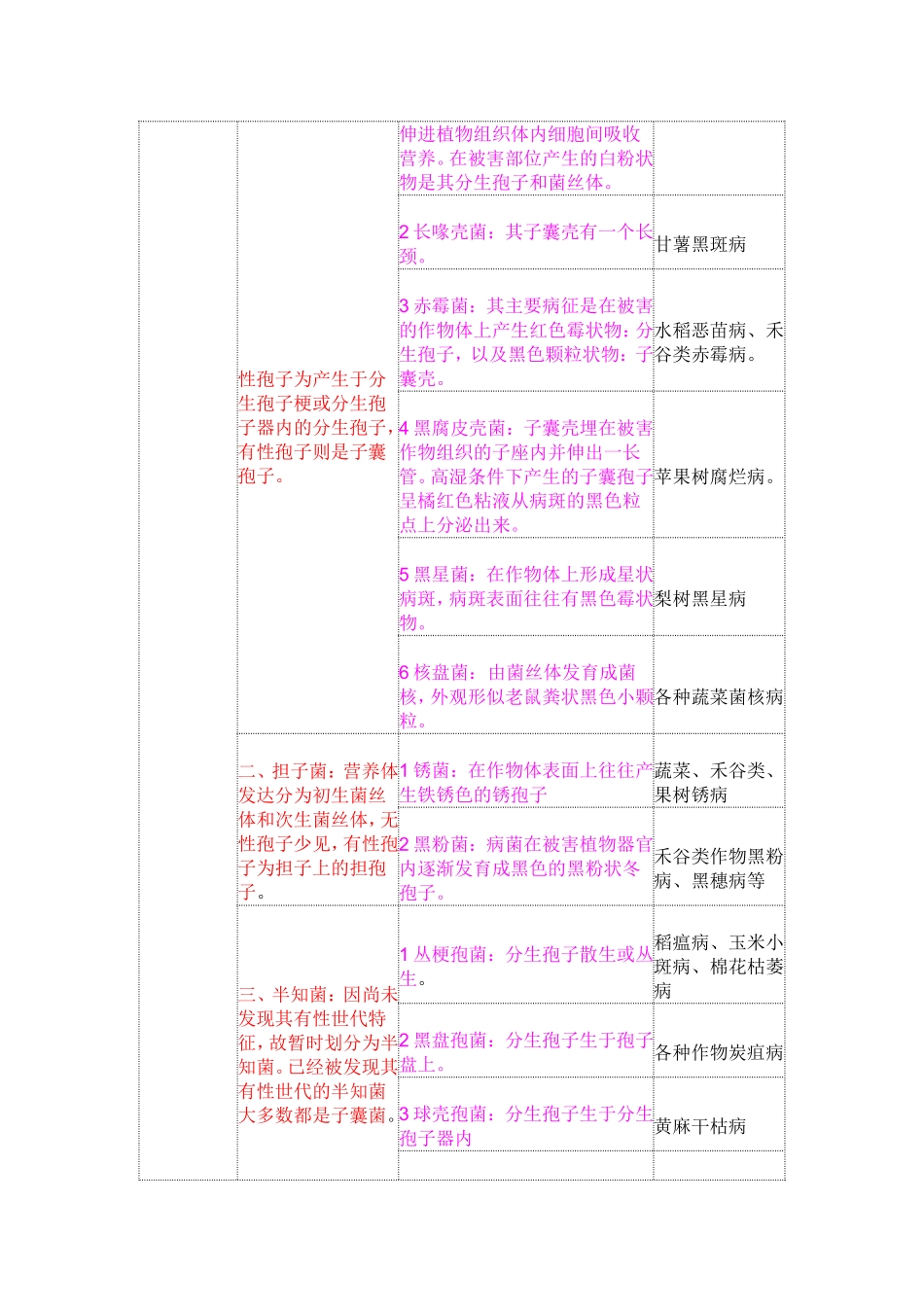 作物病原真菌分类_第2页