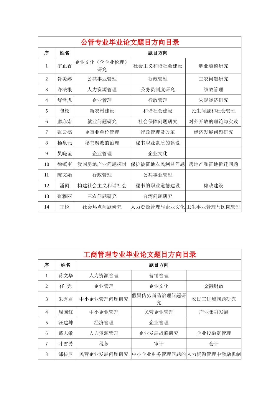 公管专业毕业论文题目方向目录_第1页