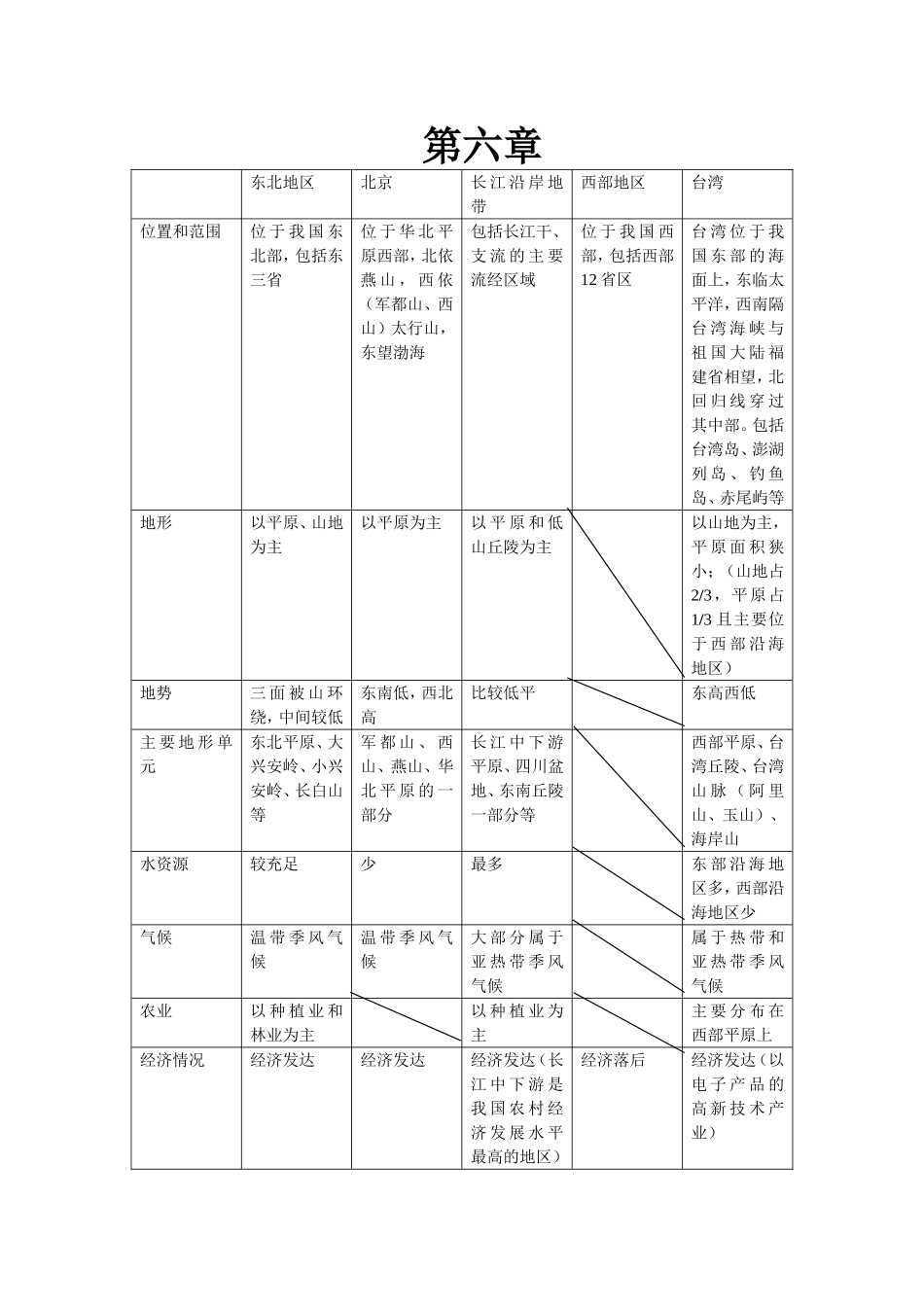 八年级下册----地理第五六章----复习资料_第3页