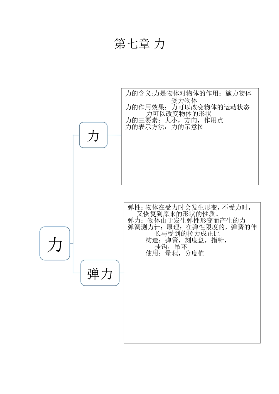 八年级下物理思维导图_第1页