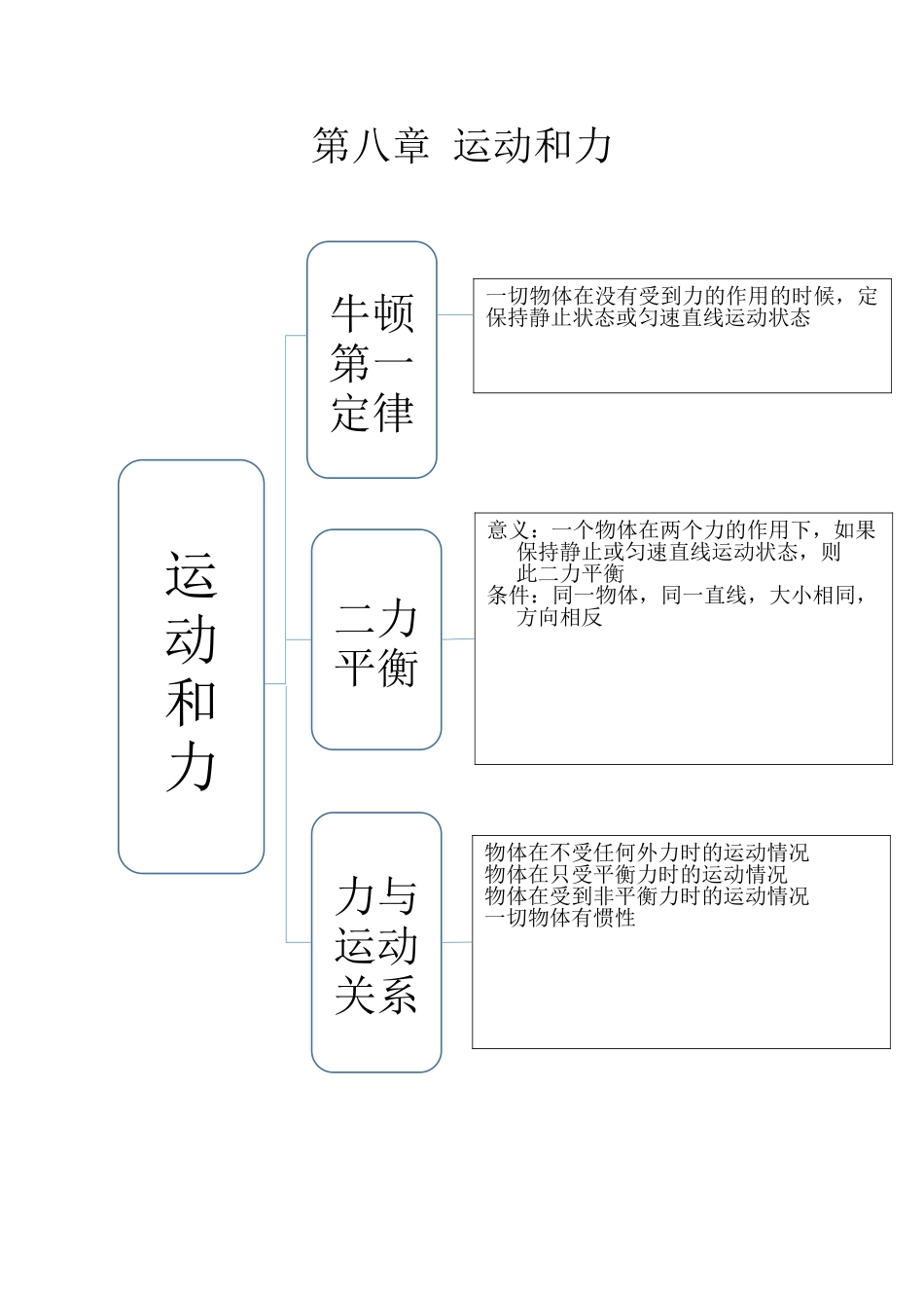 八年级下物理思维导图_第3页