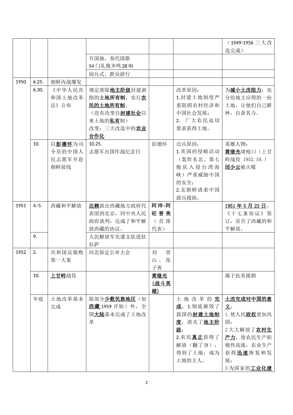 八年级下册历史时间轴_第2页