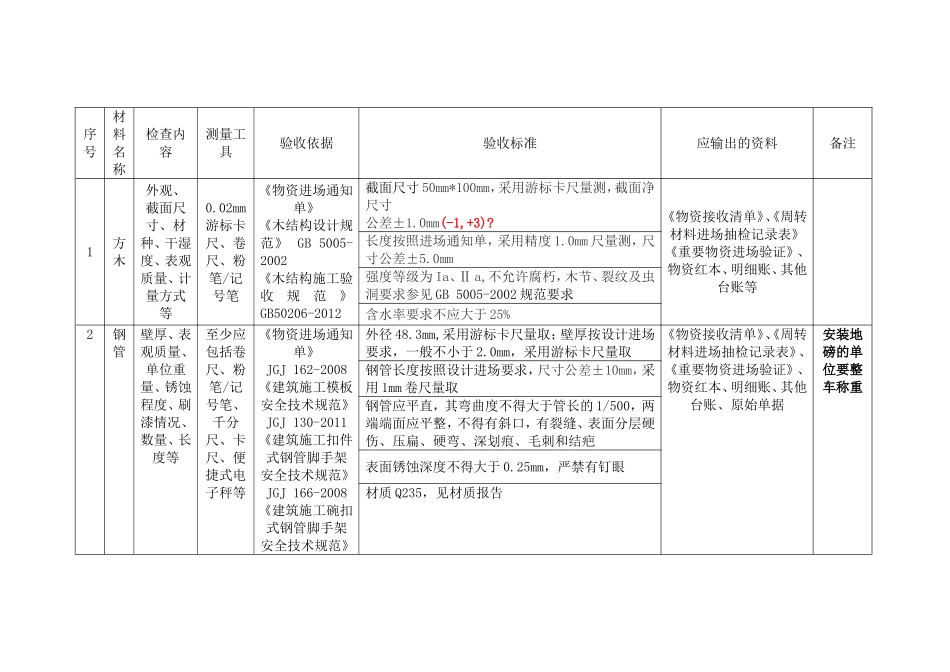 周转材料验收标准_第1页