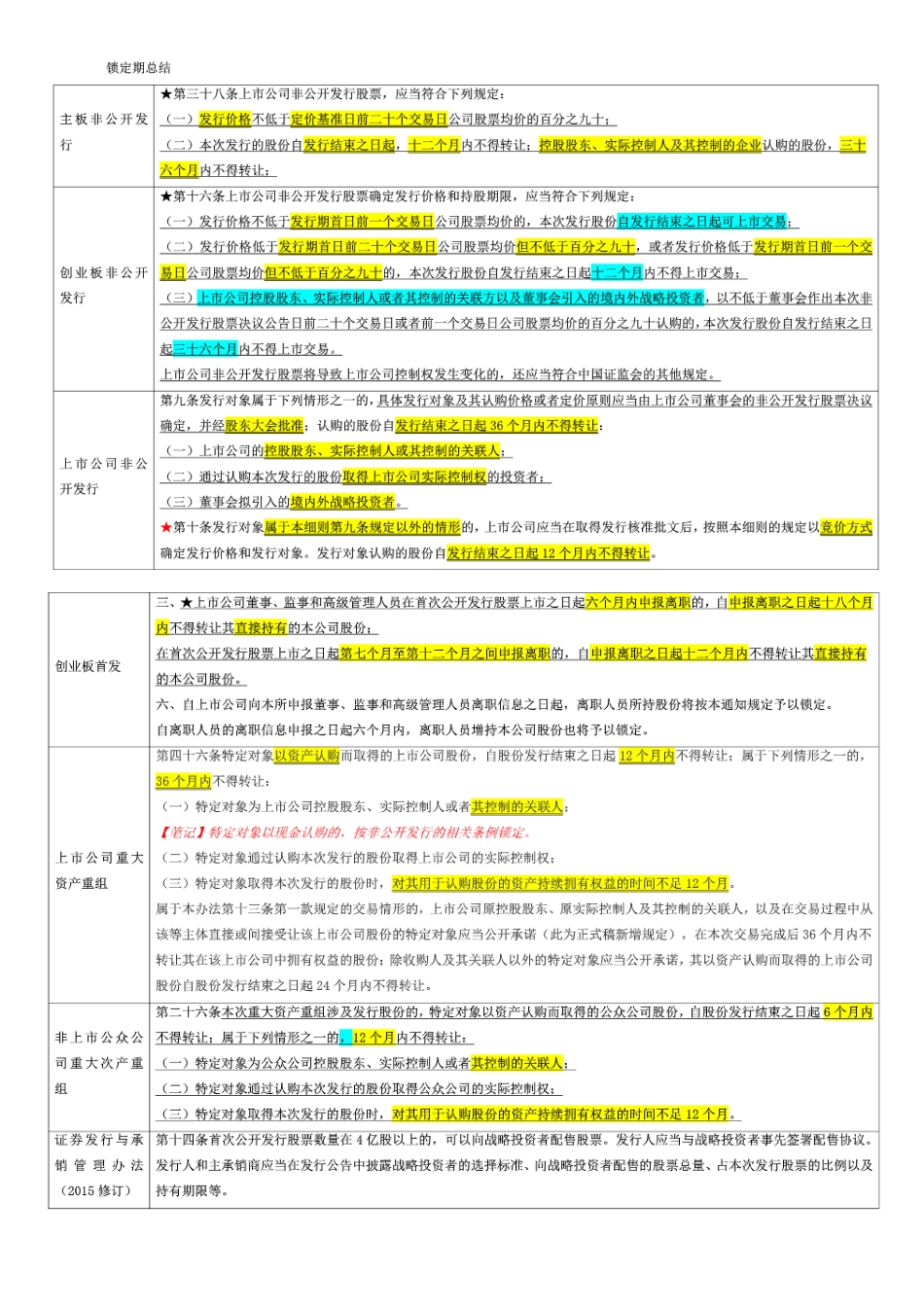 保荐代表人考试的各个知识点的表格式总结_第3页