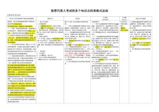 保荐代表人考试的各个知识点的表格式总结