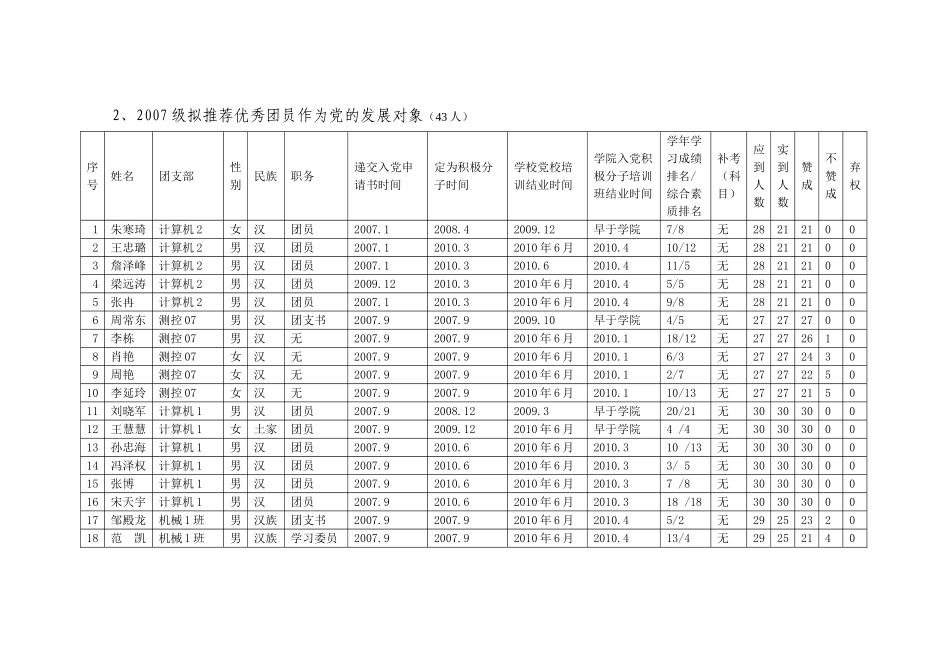 党积极分子考察情况(41人-不含拟推荐优秀团员作为党的发展对象_第3页