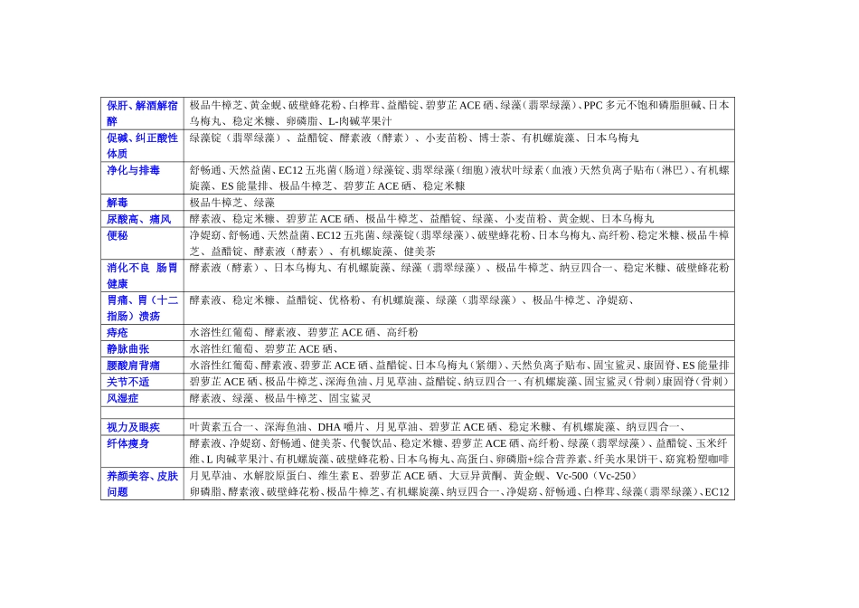 保健品功效分类_第2页