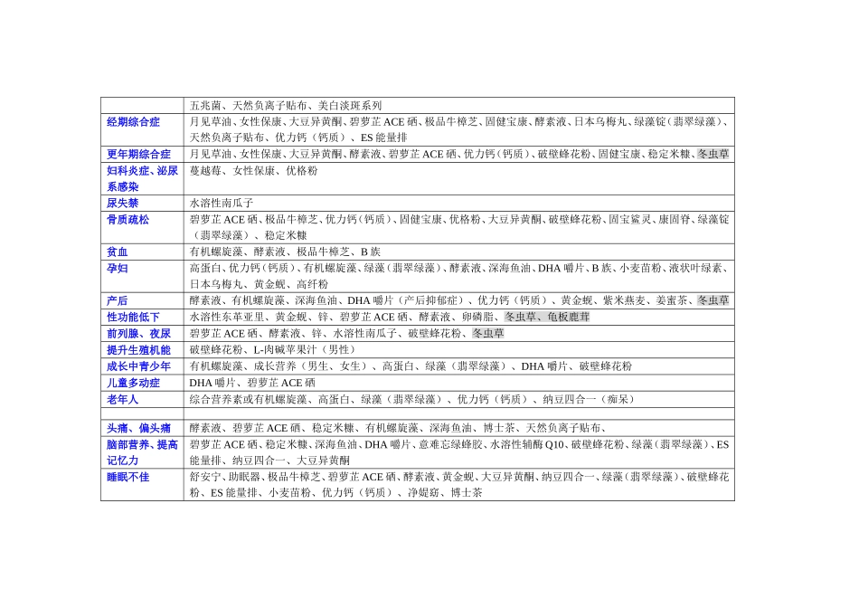 保健品功效分类_第3页