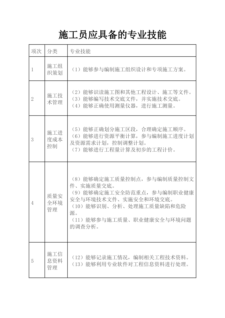 八大员岗位职责、专业技能、专业知识_第3页