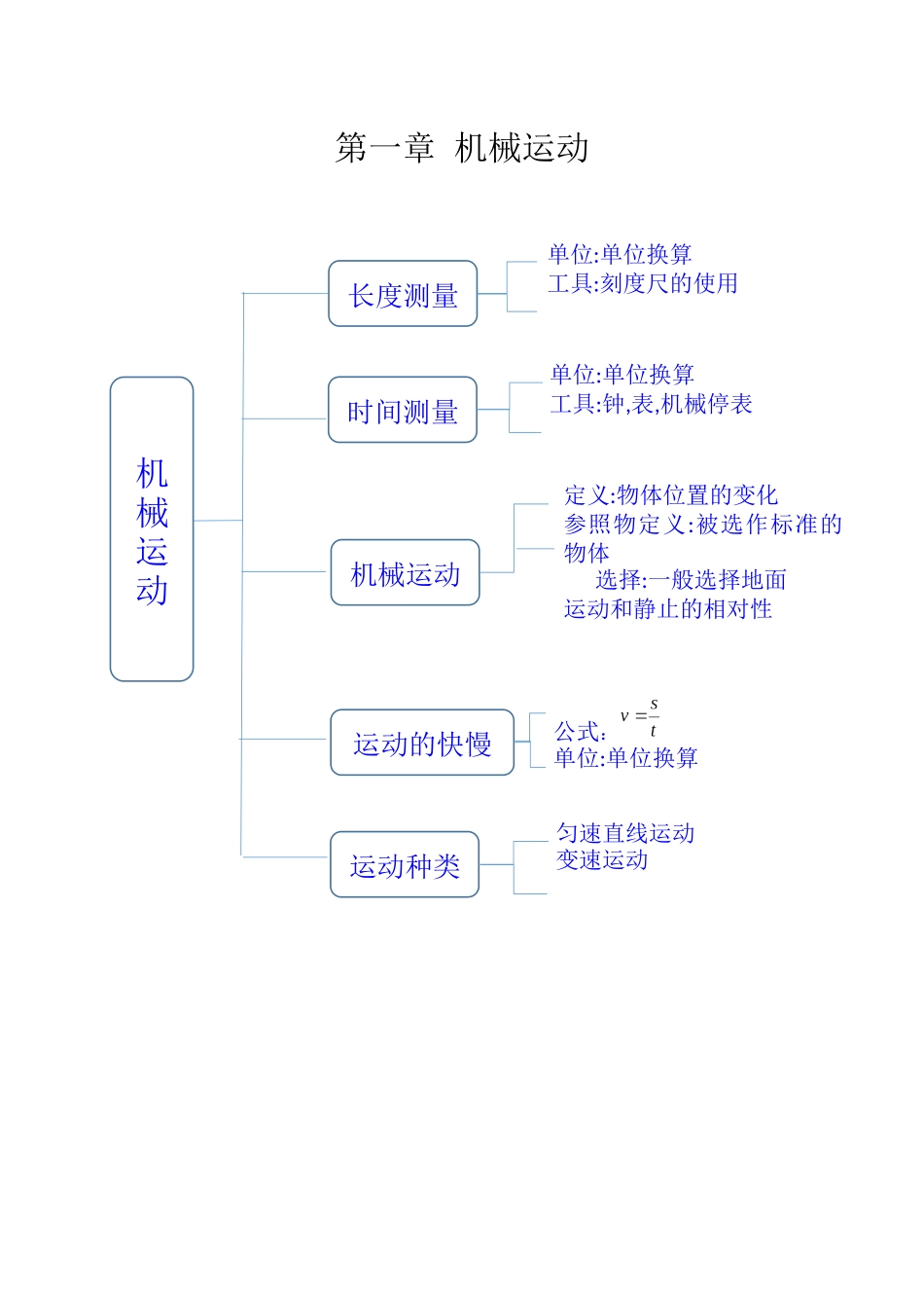 八年级上物理思维导图_第1页