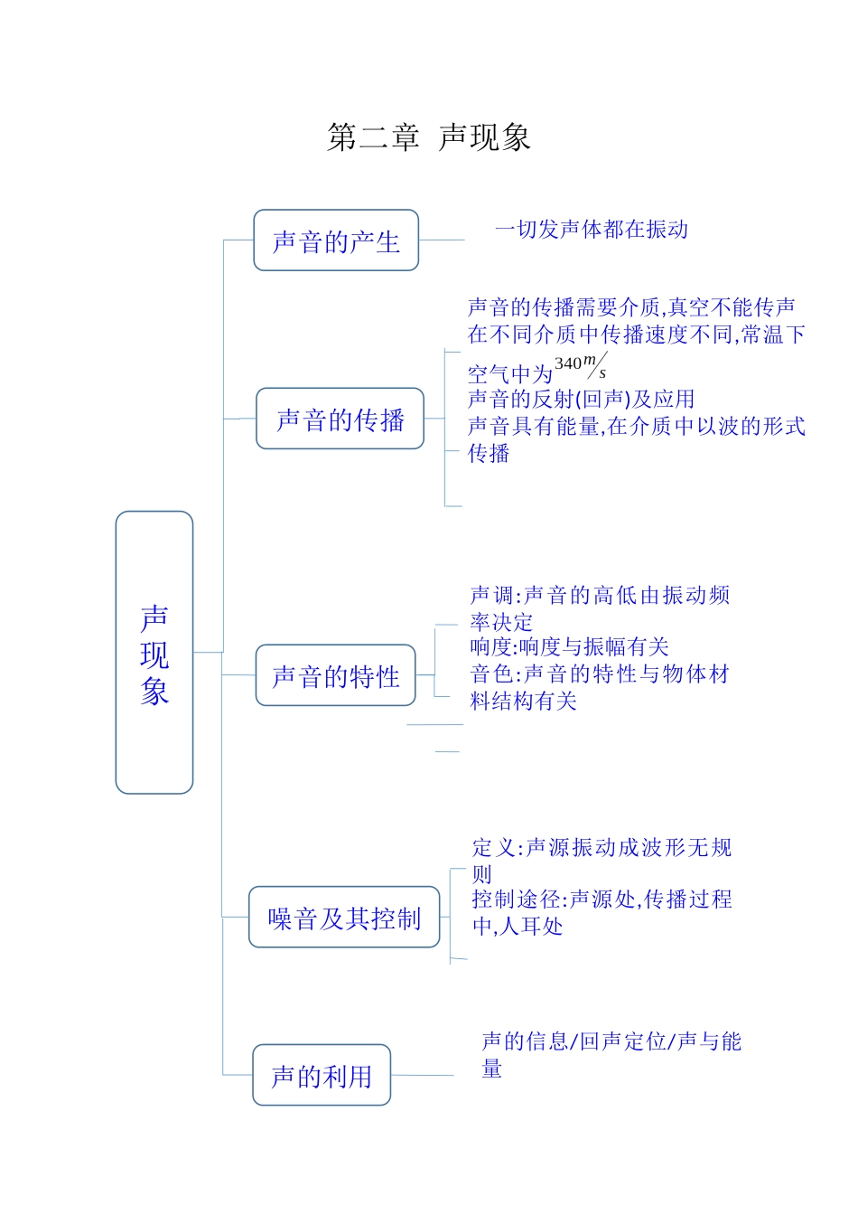 八年级上物理思维导图_第2页