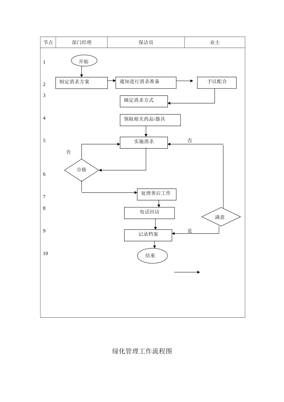 保洁部流程图_第2页