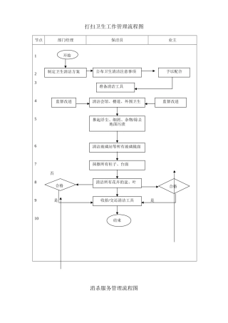 保洁部流程图