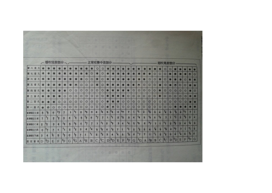 八孔箫指法表及转调表_第1页