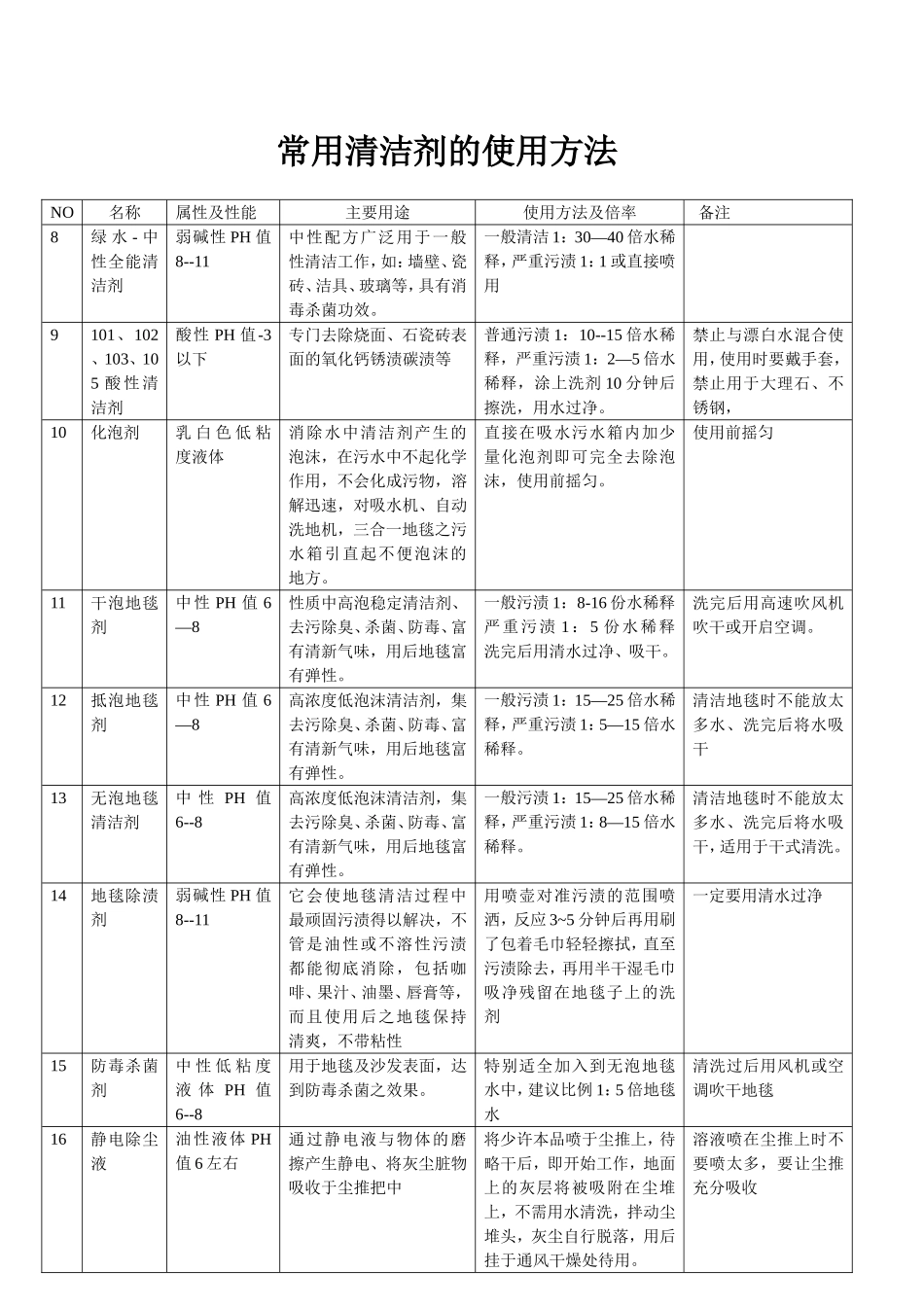 保洁公司常用清洁剂的使用方法_第2页