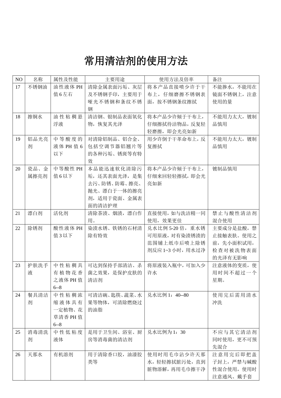 保洁公司常用清洁剂的使用方法_第3页