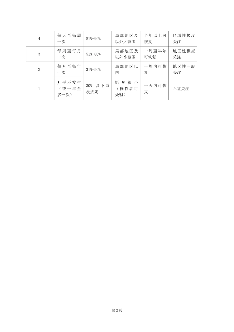 健康、安全风险评价的“矩阵法”_第3页