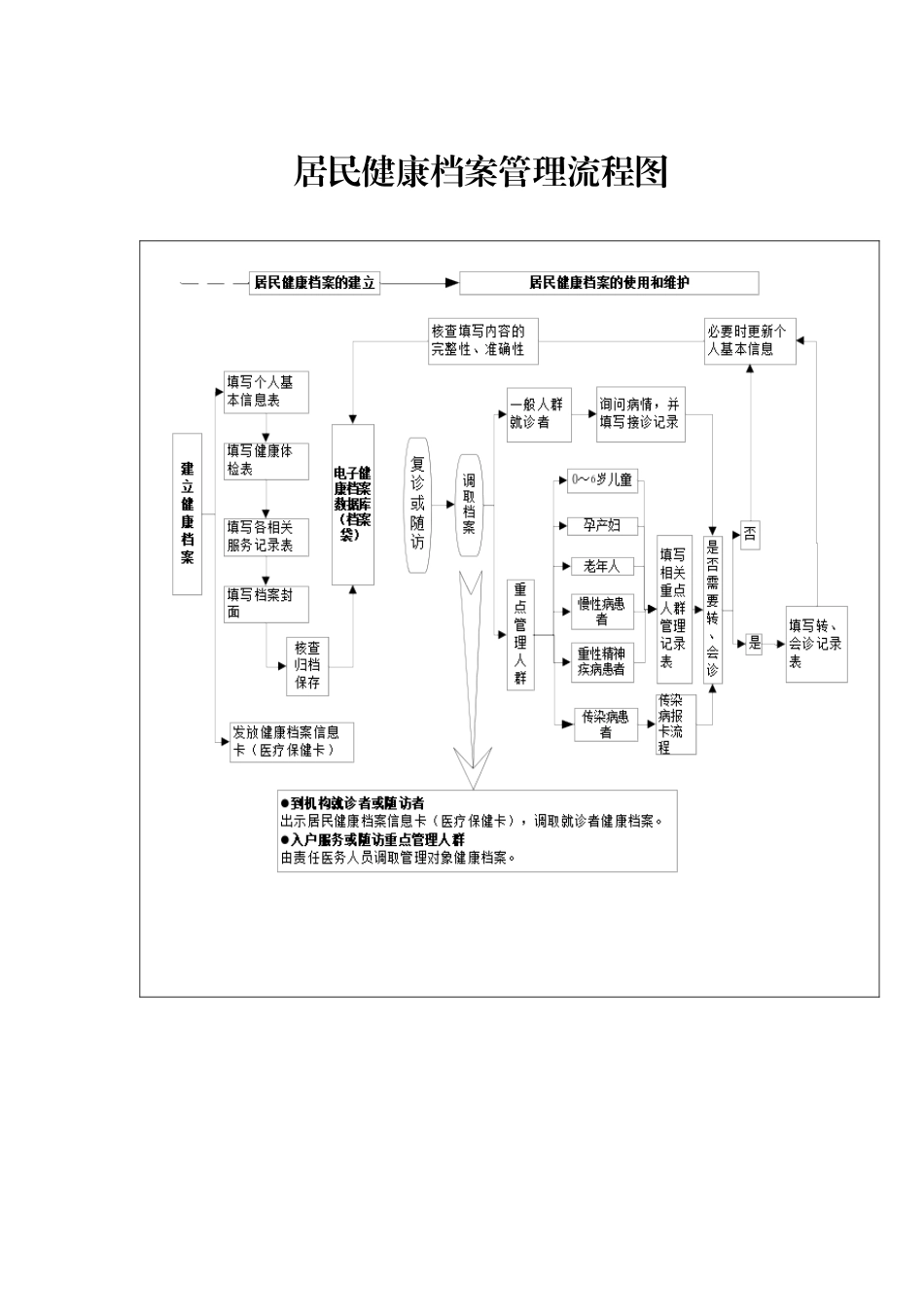 健康档案各项流程图_第2页