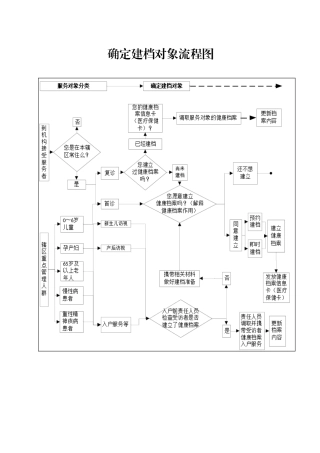 健康档案各项流程图