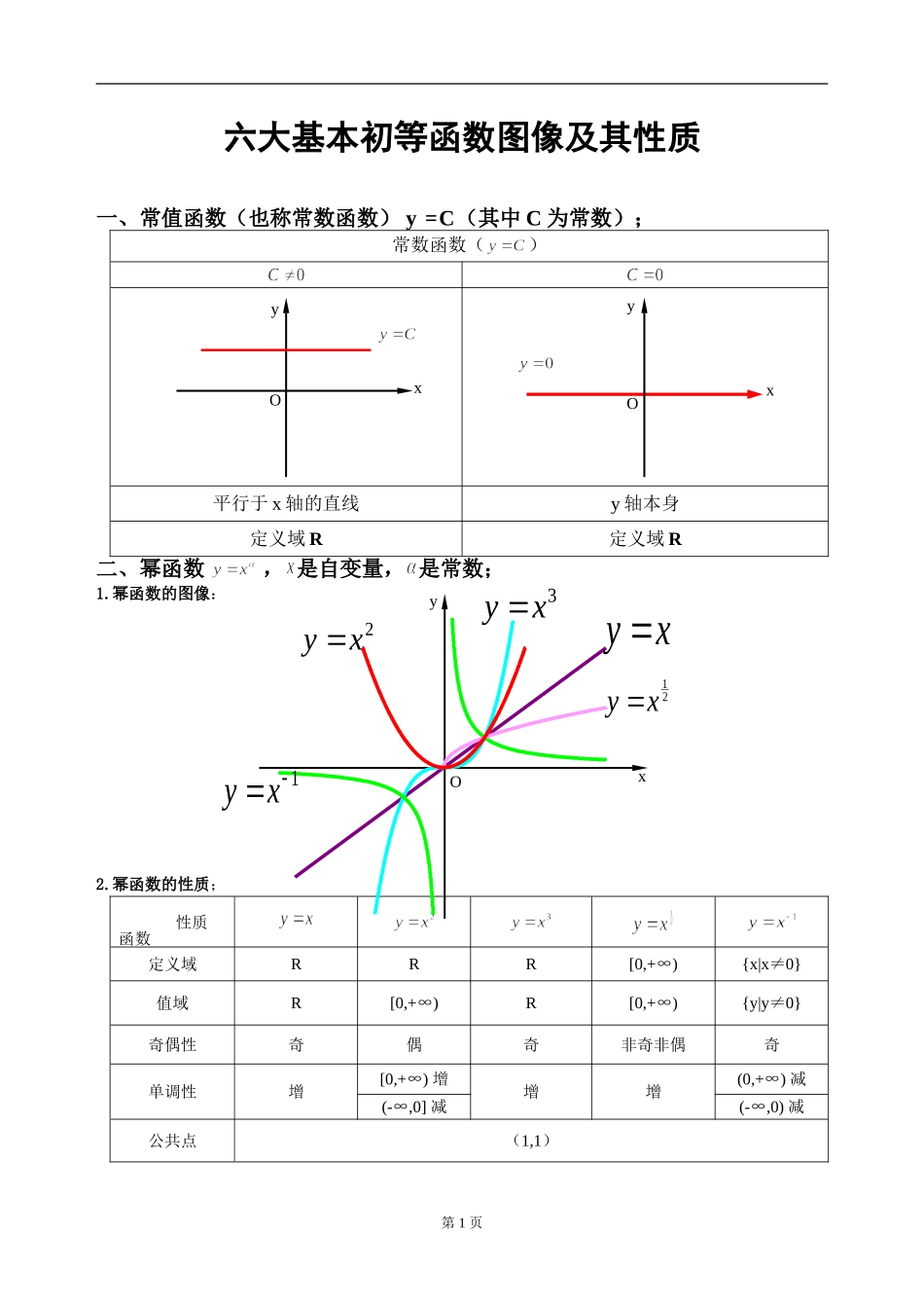 六大基本初等函数图像及其性质_第1页