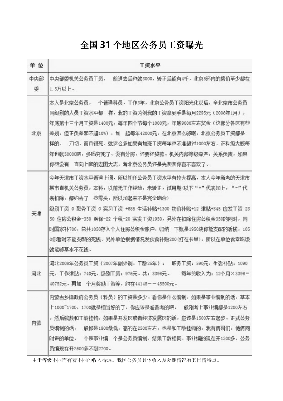 全国31个地区公务员工资曝光_第1页
