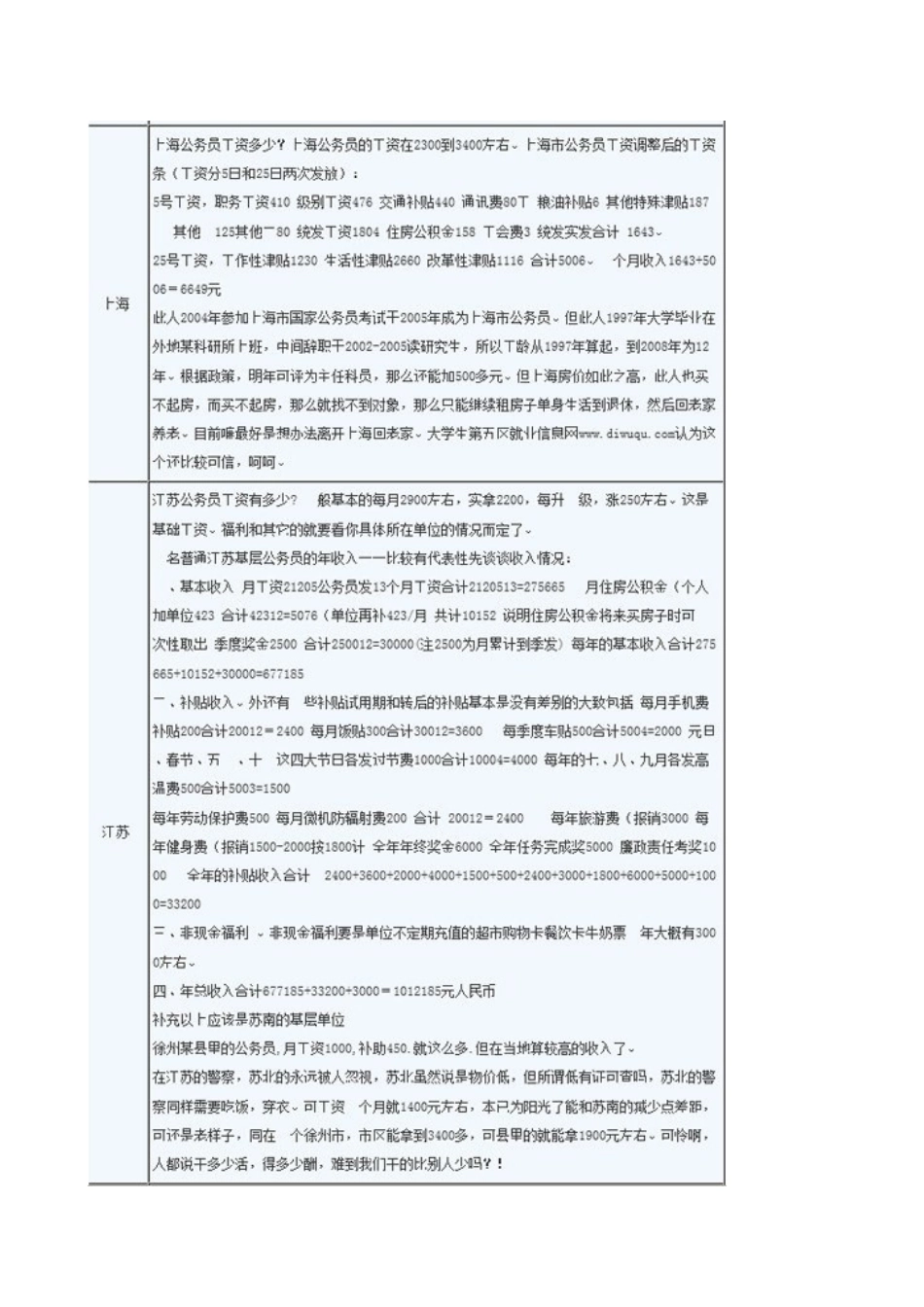 全国31个地区公务员工资曝光_第3页