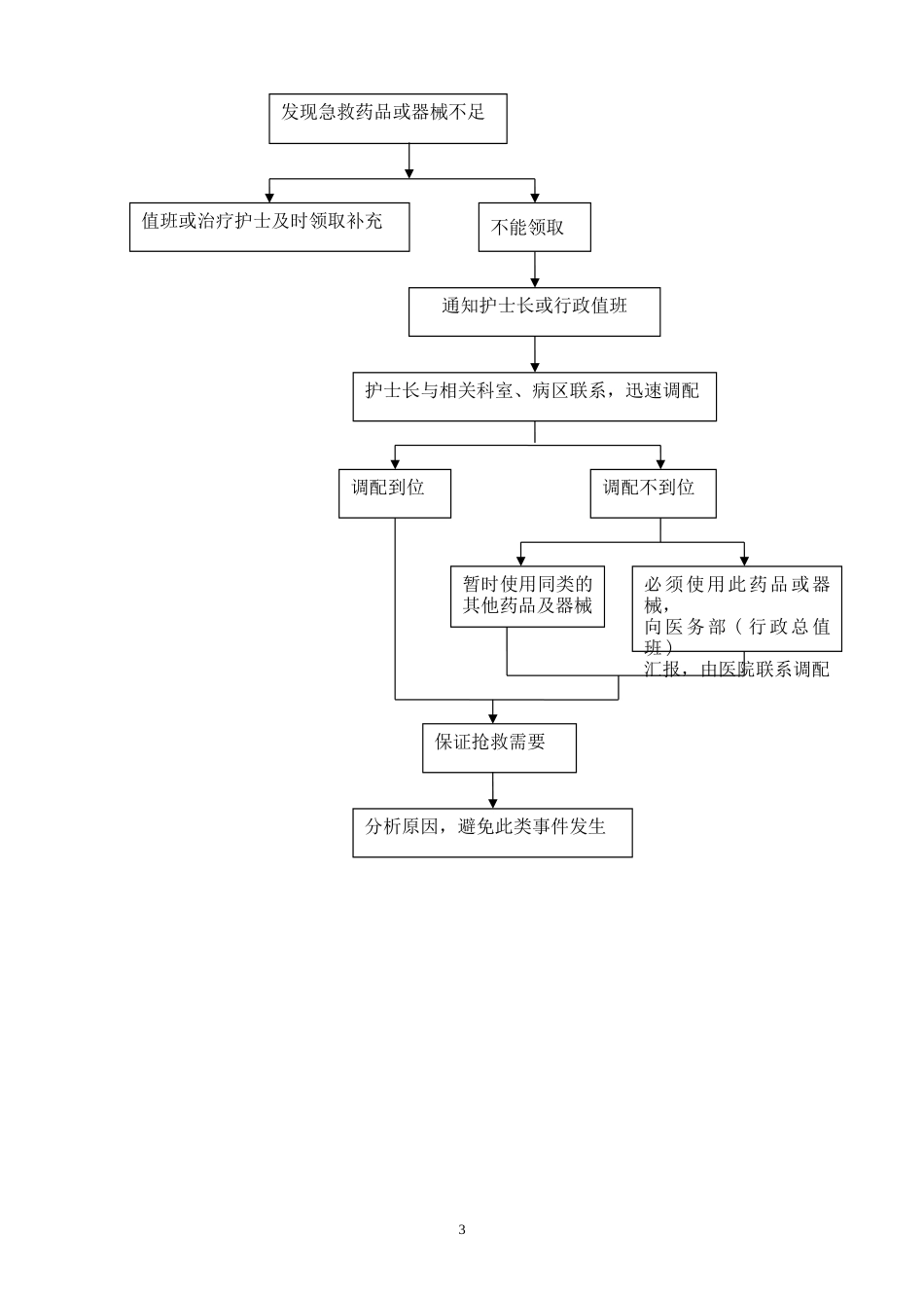 保障仪器设备和抢救物品应急预案_第3页