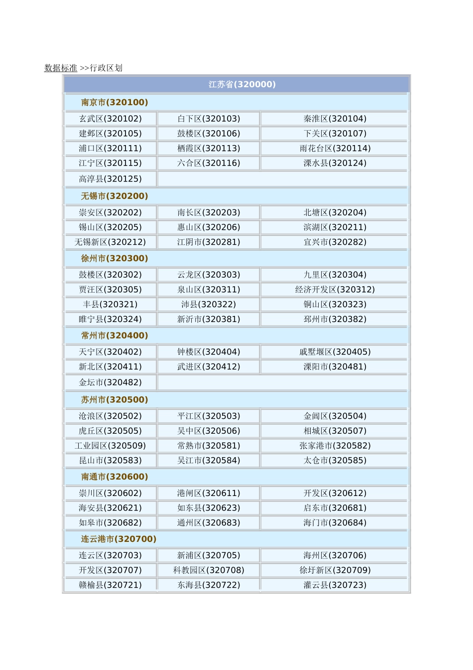 全国地区行政编码_第1页
