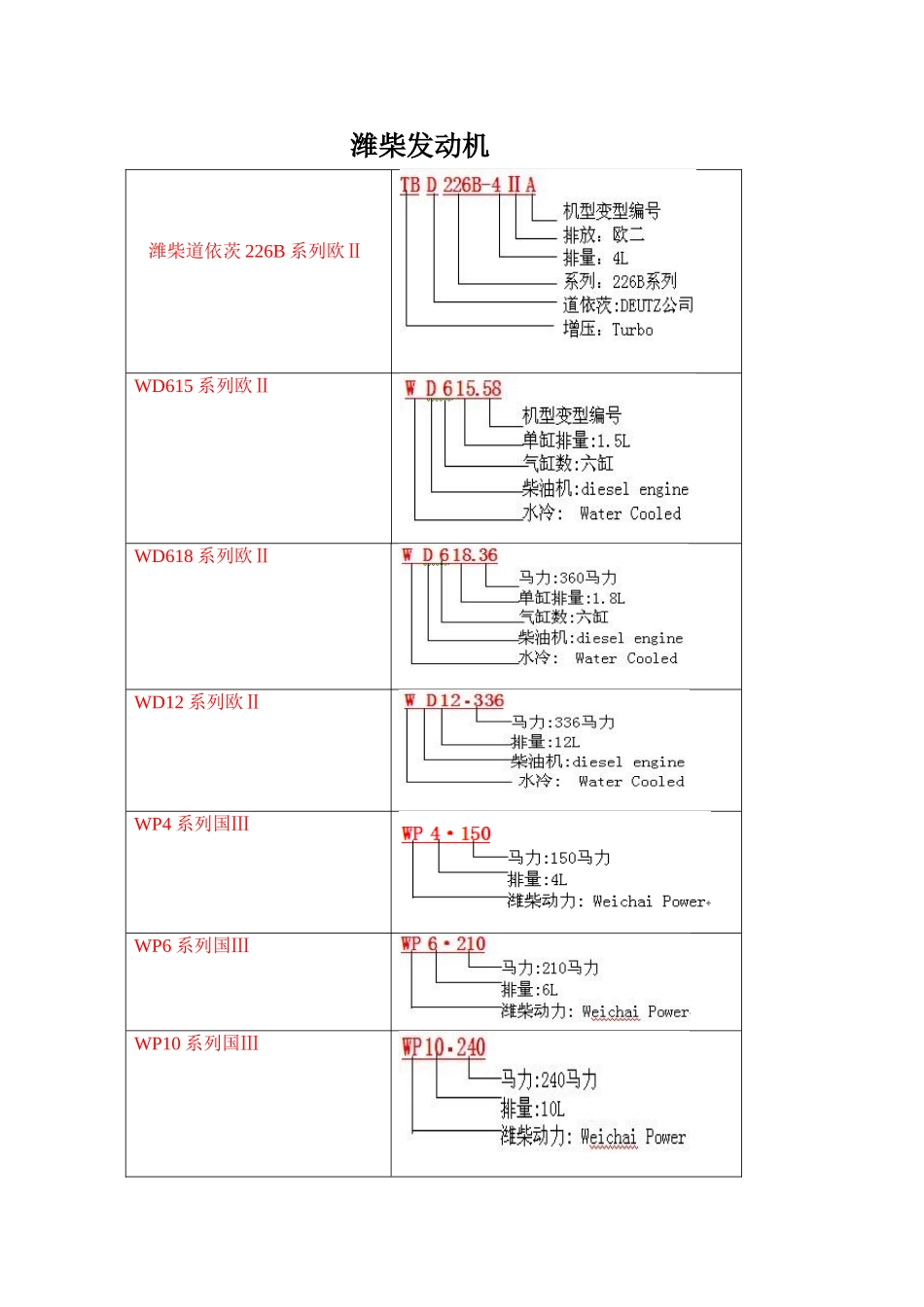 全国发动机型号编制规则大全_第1页