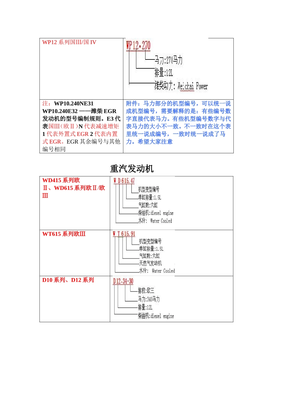 全国发动机型号编制规则大全_第2页
