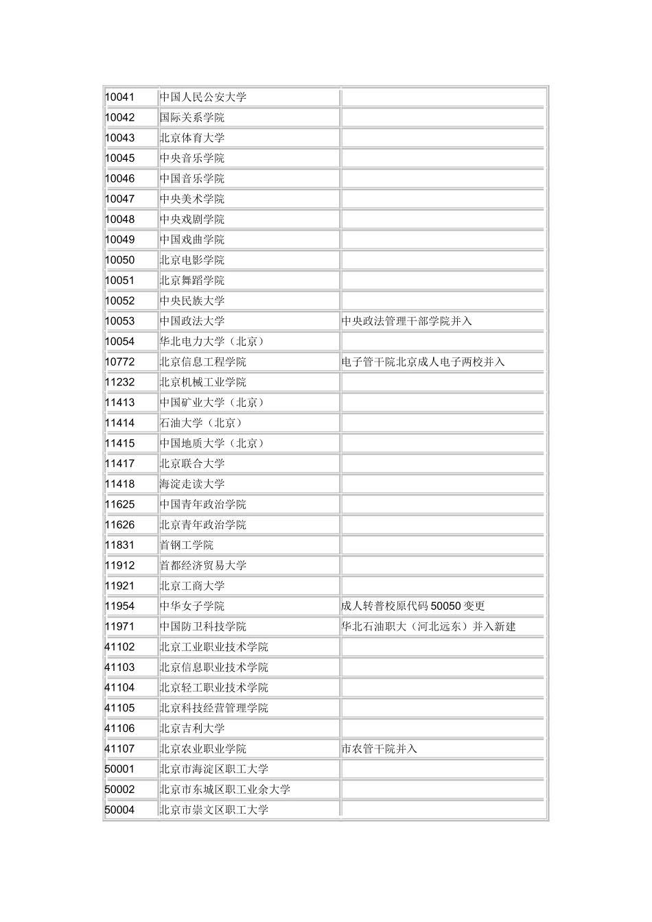 全国各大院校代码_第2页