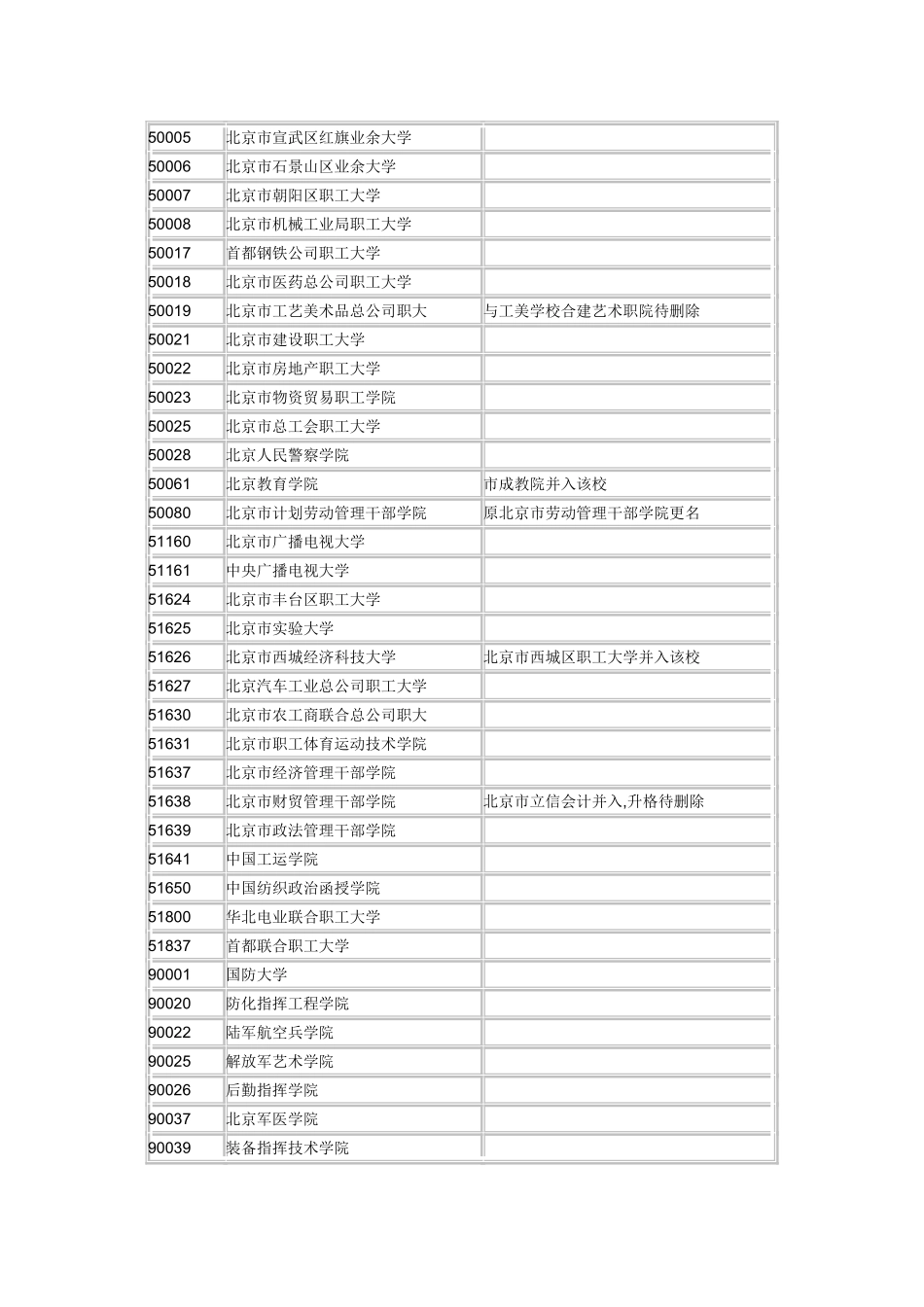 全国各大院校代码_第3页