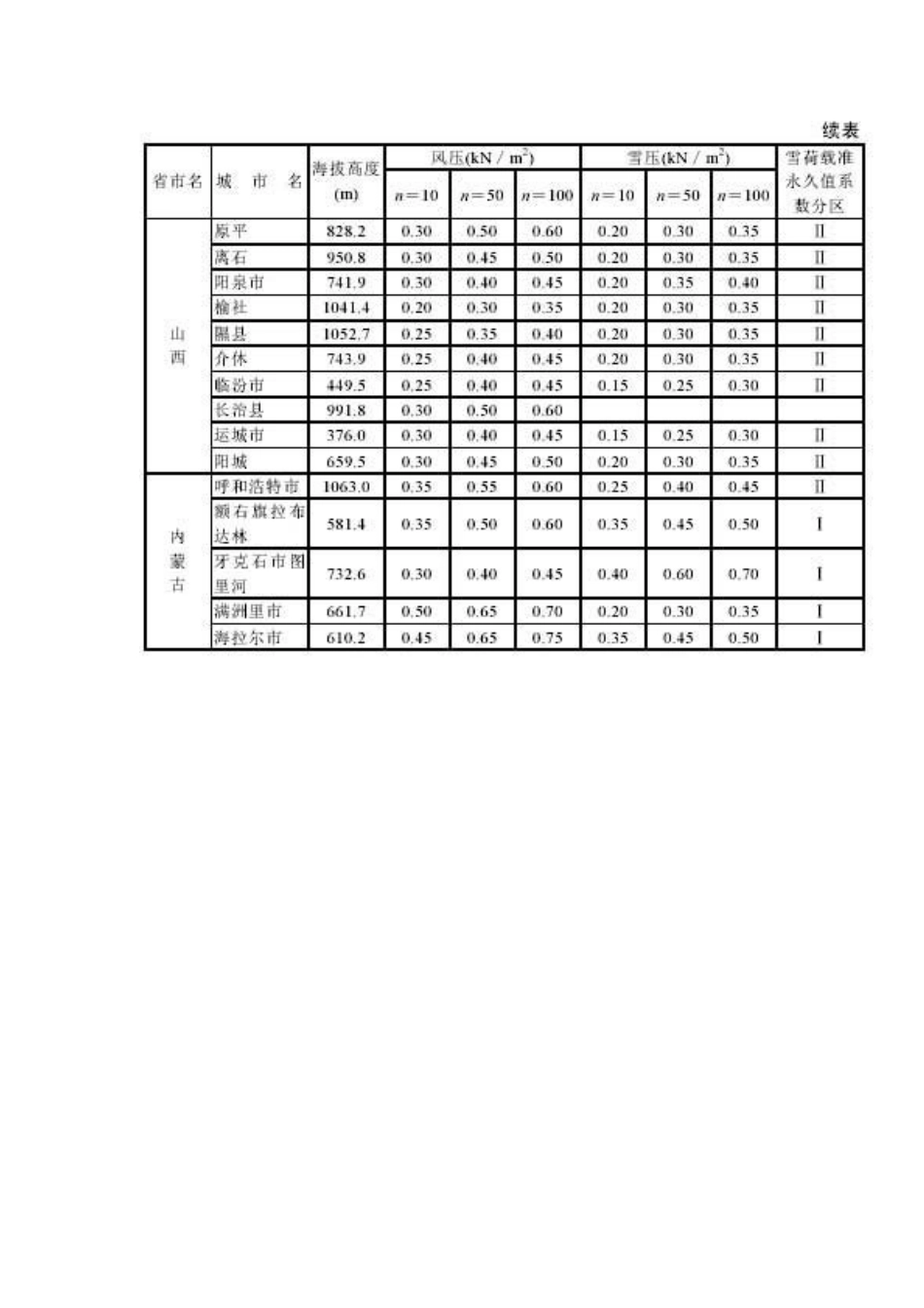 全国各地基本雪压和风压查询表_第2页