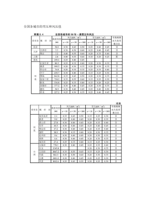 全国各地基本雪压和风压查询表