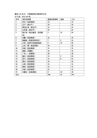 全国优质高职院校名录-汇总截至2018年4月