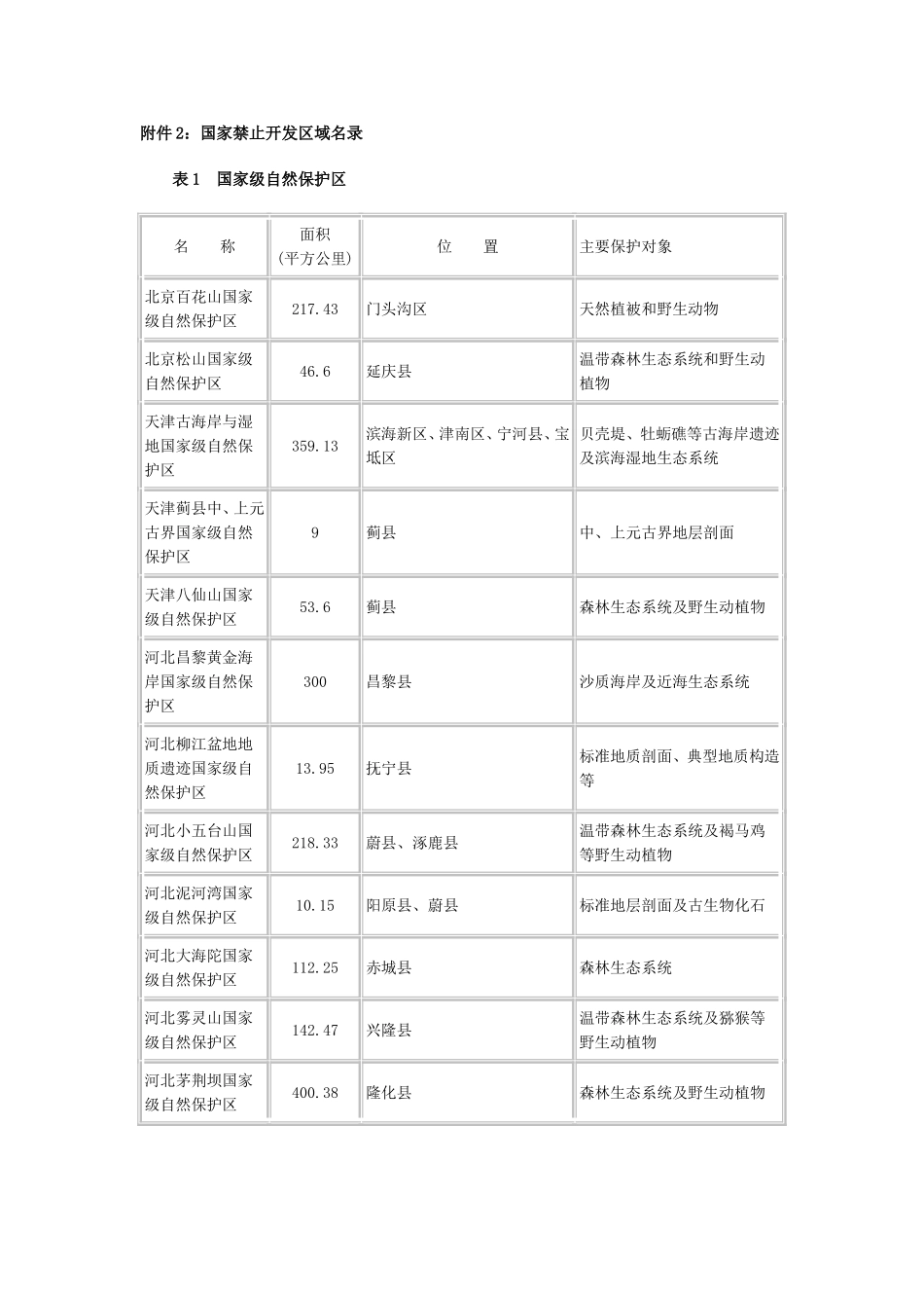 全国主体功能区规划附件2：国家禁止开发区域名录_第1页