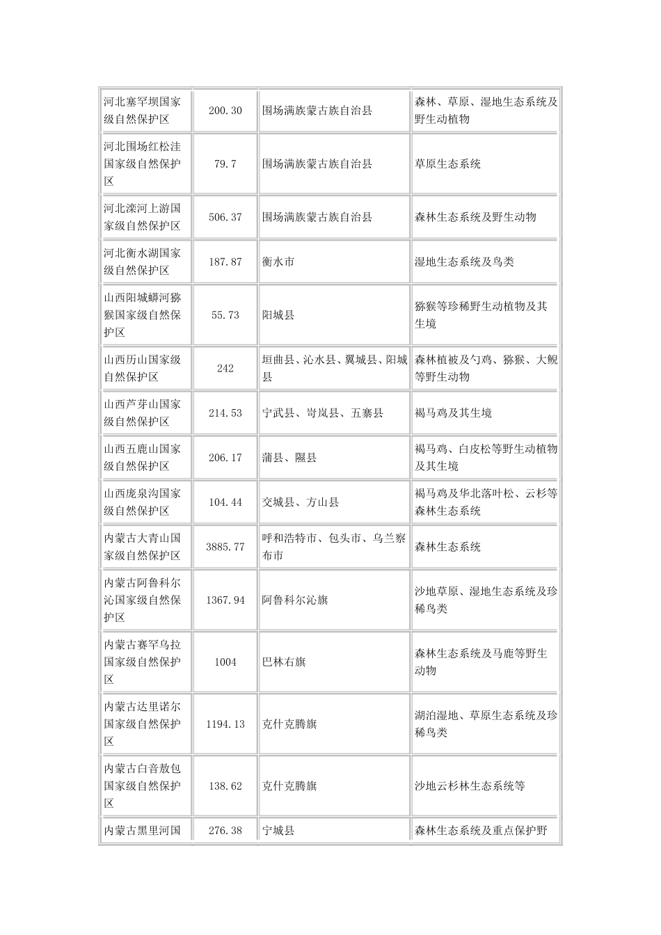 全国主体功能区规划附件2：国家禁止开发区域名录_第2页