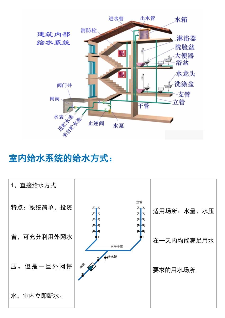 全面的给排水工程基础知识及识图方法_第2页
