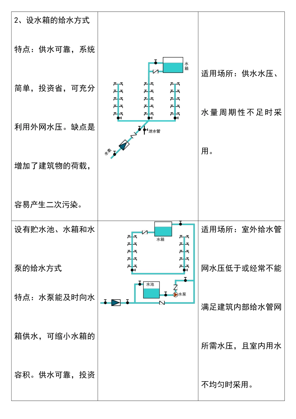 全面的给排水工程基础知识及识图方法_第3页