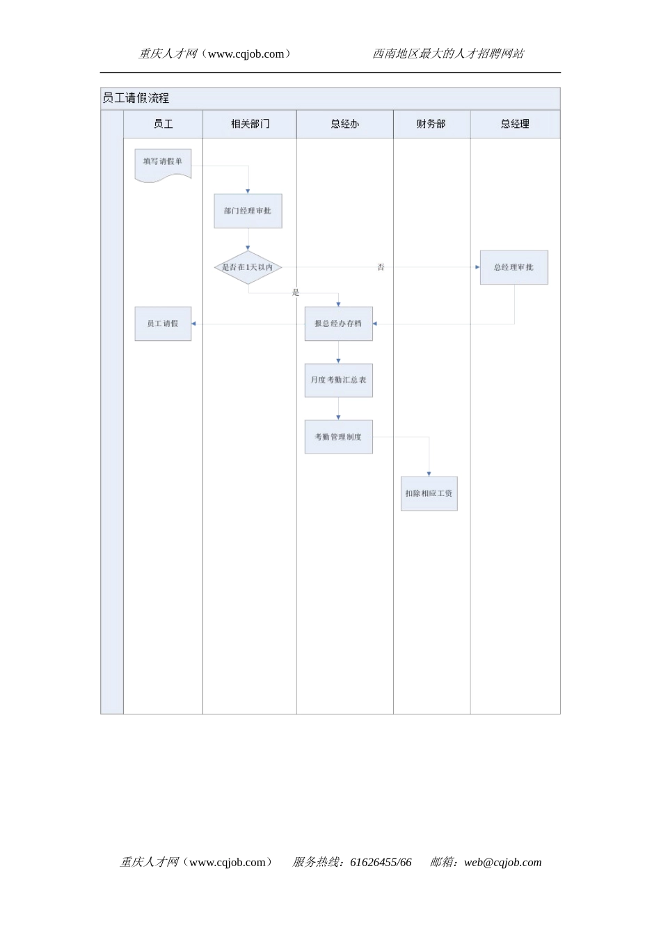 全套人事管理工作流程图(合集)_第1页
