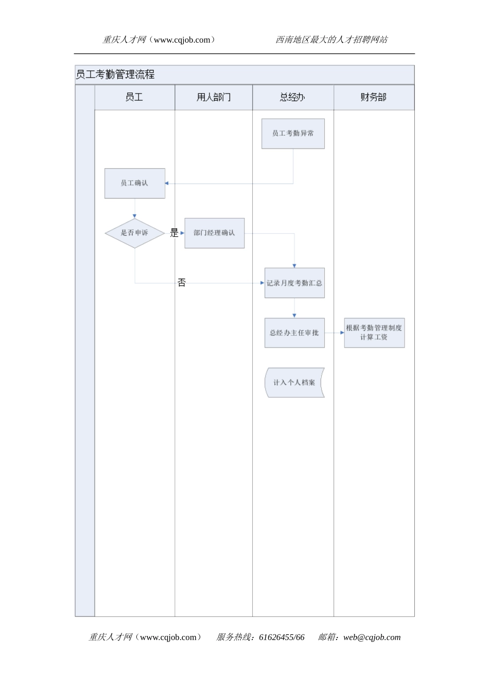 全套人事管理工作流程图(合集)_第3页