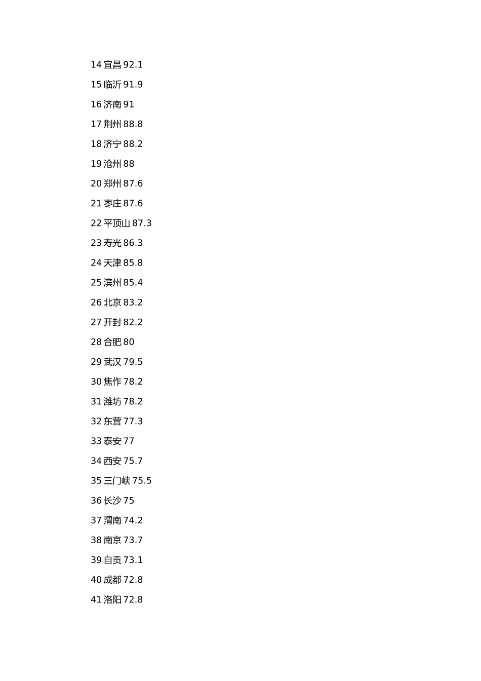 全国城市雾霾排行榜单-你所在城市排名多少_第2页